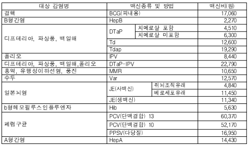 국가예방접종비 1회당 1만8200원…200원 인상돼
