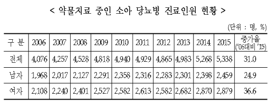 소아 당뇨병 진료환자 5338명…9년간 31% 증가