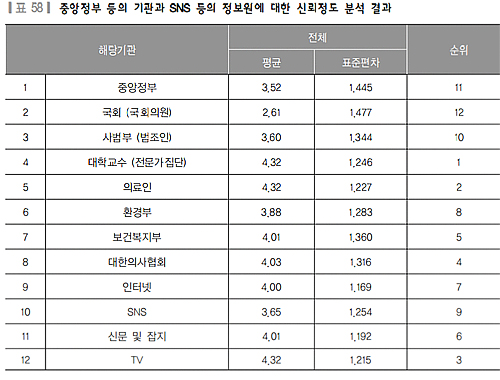국민이 가장 신뢰하는 SNS 정보원은 교수·의료인
