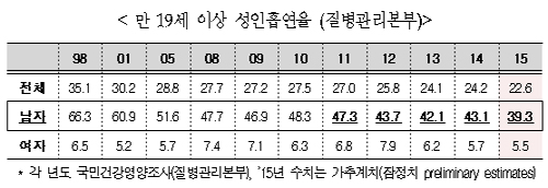 검진기관도 금연치료 제공…CT 폐암검진 시범사업도