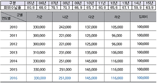 의협 "회비 납부한 회원과 안낸 회원간 서비스 차등"