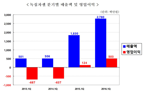 녹십자셀, 1분기 영업이익 전년 동기 대비 306%↑ 증가