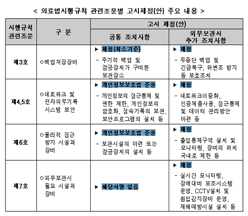 전자의무기록 외부보관 시 무중단 백업 등 보호강화