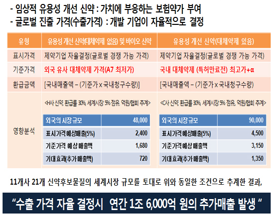 글로벌 진출신약 추진체 '자율약가·환급제' 수용할까