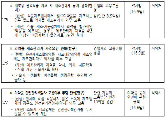안전관리책임자 '약사 의무고용 조항' 무더기 폐지