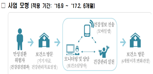 보건소와 ICT의 결합?…원격 건강관리 시범사업 추진
