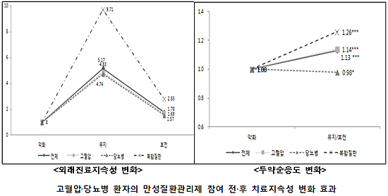 만성질환관리제, 진료지속성 10배-투약순응도 3배↑