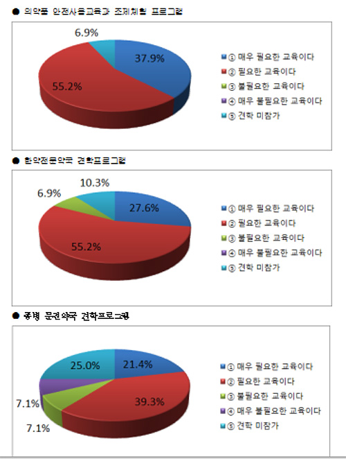 부천시약, 지역약국 실무실습 프로그램 호평 