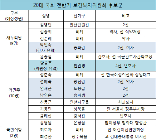 복지위, 비인기 상임위로 전락? 위원 배정 난항