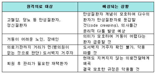 의료계 원격의료 반대 여전…"국민건강 위협"