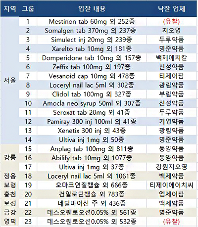 3200억 아산재단 의약품 누가 공급? 낙찰 결과보니