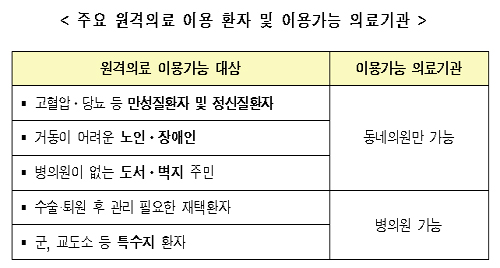 원격의료 허용법 국무회의 의결…공은 다시 국회로