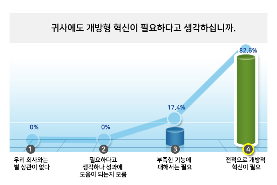 제약사 CEO '오픈이노베이션' 필요성 전적 공감