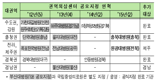 "중증외상환자 생존율 높인다"…9번째 권역외상 개소