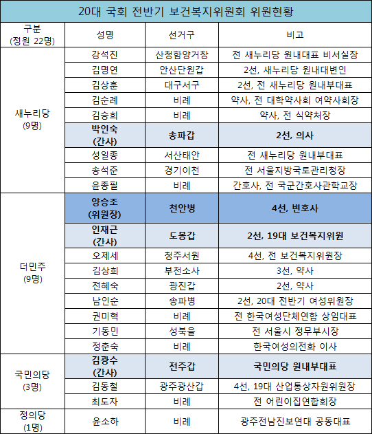 복지위 전문분야 불균형…약사·여성 강세 vs 장애 전무