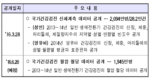 의료기관·의료자원·환자의료 이용 현황 GPS 공개 추진