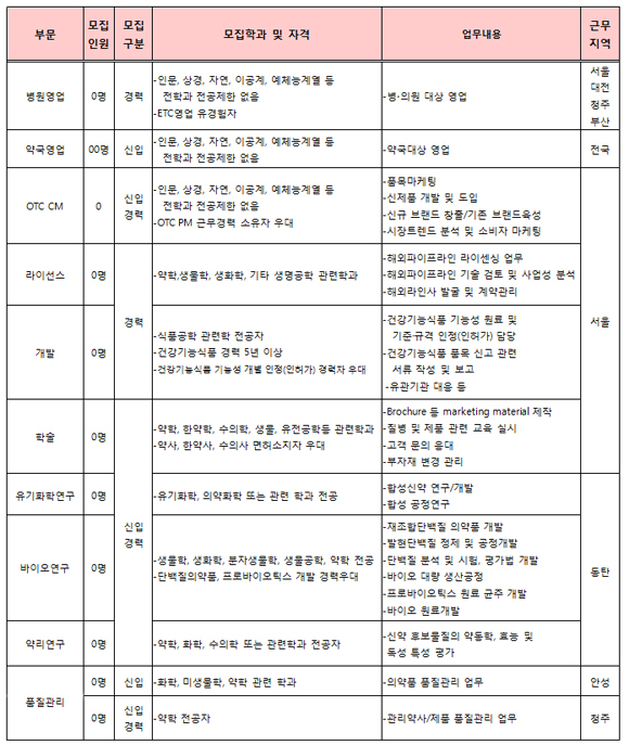 일동제약, 2016 상반기 정기공채 실시