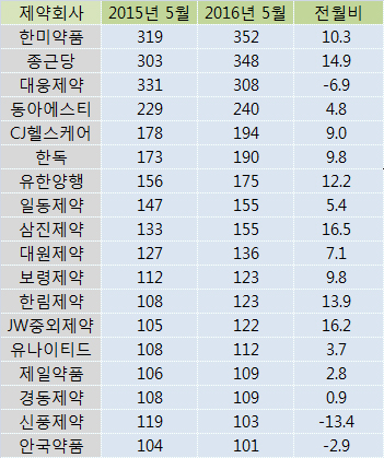 상위제약사 5월 처방액 호조…한미·종근당·대웅 순 