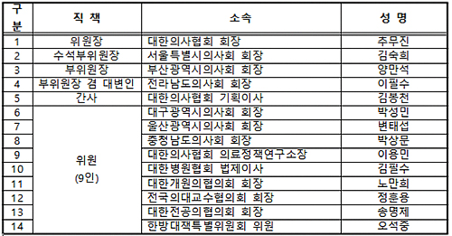 추무진 의협회장, 비대위원장으로…규제기요틴 저지