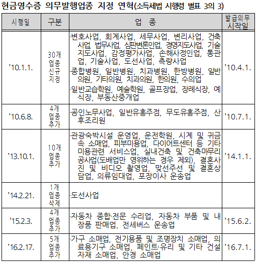 의료기기 판매약국 현금영수증 의무화…7월부터