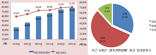 '목디스크', 연 총진료비 6년새 36%↑…50대 최다