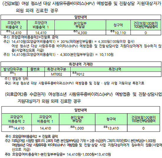 "HPV 백신 접종 청소년, 타상병 동시진료 시 'R' 기재"