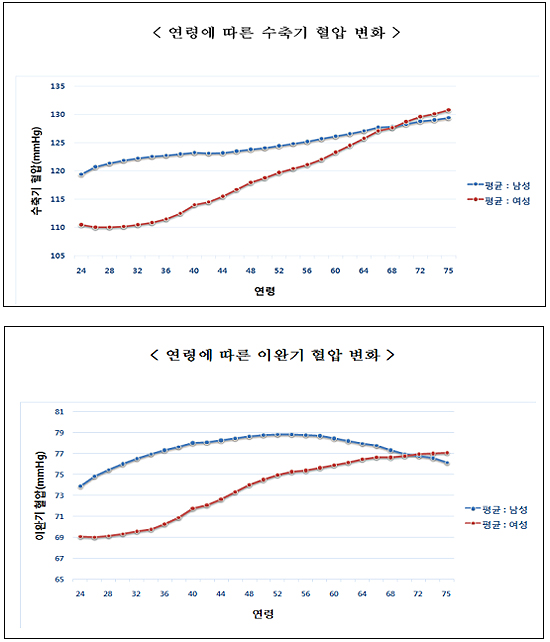 70대 여성 고·당 관리 주의보…혈압은 남성보다 높아