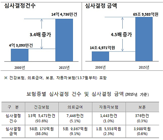진료비심사 16년새 4.5배↑…연내 전산화 72%로 확대