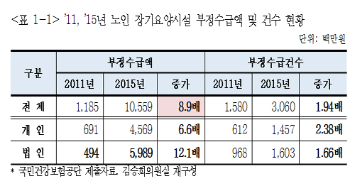 "줄줄 새는 장기요양보험"…부정수급 5년 새 9배 늘어
