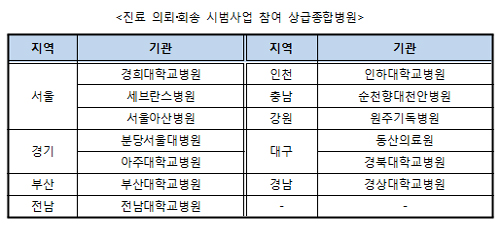"진료의뢰 없어 회송도 없다" 시범사업부터 삐걱