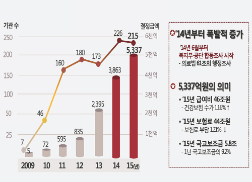 "사무장병원 내부고발 햇볕정책으로 우선 솎아내자"
