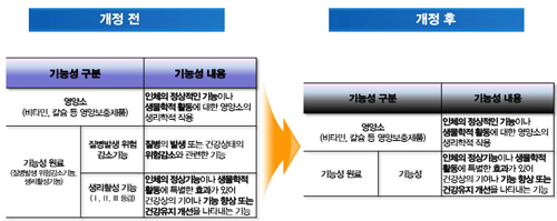 "건기식 1·2등급 단일화, 소비자 접근 정보 차단"