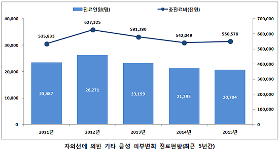자외선 피부손상 연 2만명…진료비 5500억 소요