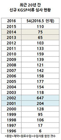 올해 신규 KGSP 유통업체 54곳...증가세 꾸준