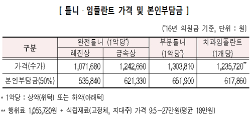 "7월부터 어르신·결핵환자·임산부 의료비 부담 준다"
