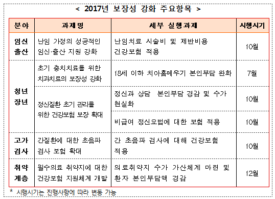 내년 건보료 동결…간 초음파 등에 최대 1조5천억 투입