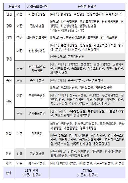농어촌 응급 원격협진, 11개 권역 74개 응급실 확대