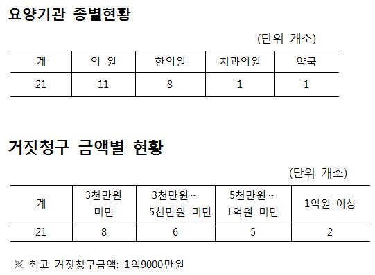 급여비 거짓청구 의원 11곳·약국 1곳 실명 등 공개