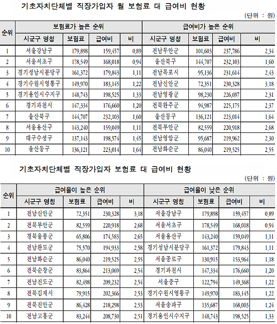 직장인 건보료 강남 최고…급여 혜택은 신안 '1위'