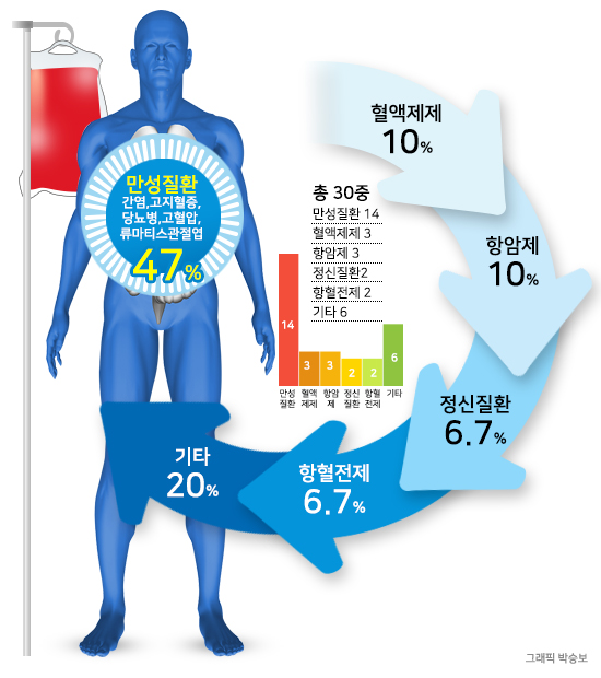 [그래픽] 왕관쓴 비리어드, 만성질환약 위력 '여전'