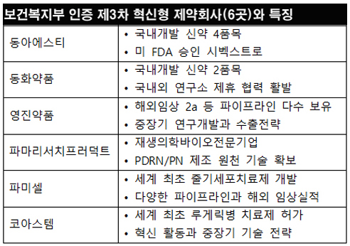 3차 혁신형 제약 인증업체 확정…동아ST 등 6개사