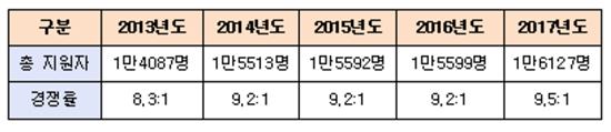 PEET 경쟁률 역대 최고치…지원자 70% 이공계 