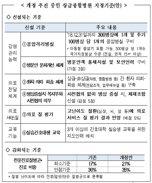 사전 협의없이 병상 늘리면 상급종병 지정서 감점