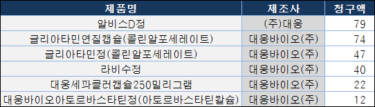 대웅제약 계열사 실적 호조…"위임형 전략 통했다"