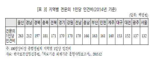 전문의 인건비 울산 2억6천 최고…서울은 절반수준