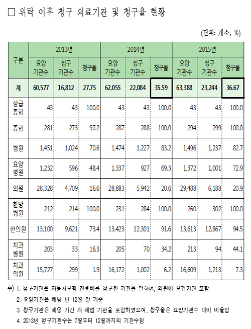 자보환자 진료하는 한방·치과 병의원 증가세 뚜렷