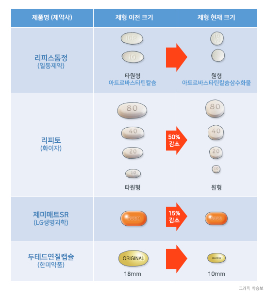 작아지는 알약…환자·복약상담 약사들도 '호평'