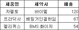 "급여 풀린 NOAC, 포텐 터졌다"…처방량 급증 