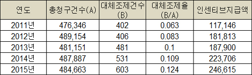 저가약 대체조제 60만3천건…장려금 2억4661만원