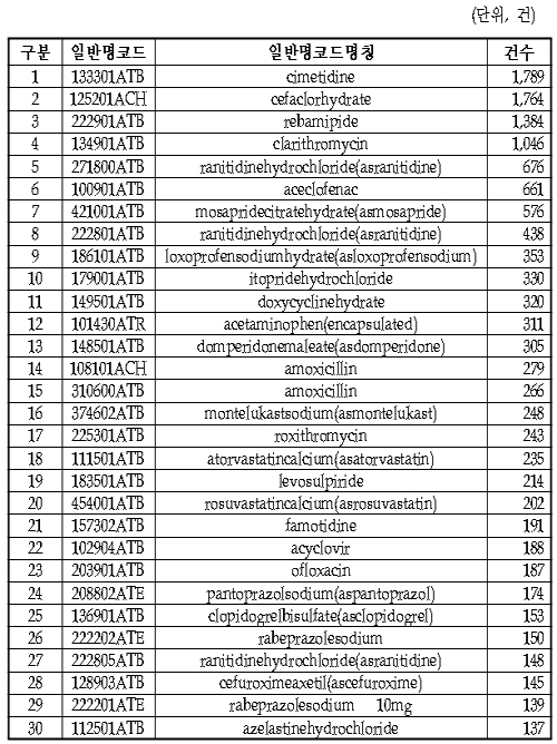 약국 저가약 대체조제 건수, '시메티딘' 성분 최다